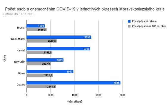 Okres Frýdek-Místek je na tom nejhůř v počtu covid případů na 100 tisíc obyvatel